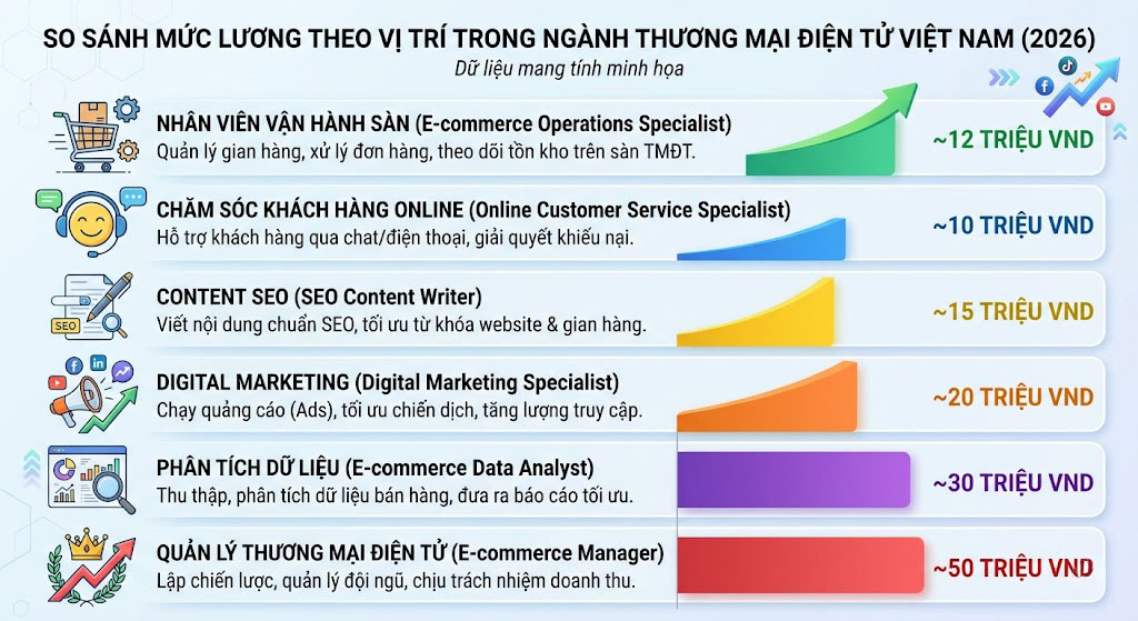Mức lương ngành Thương mại điện tử 2026
