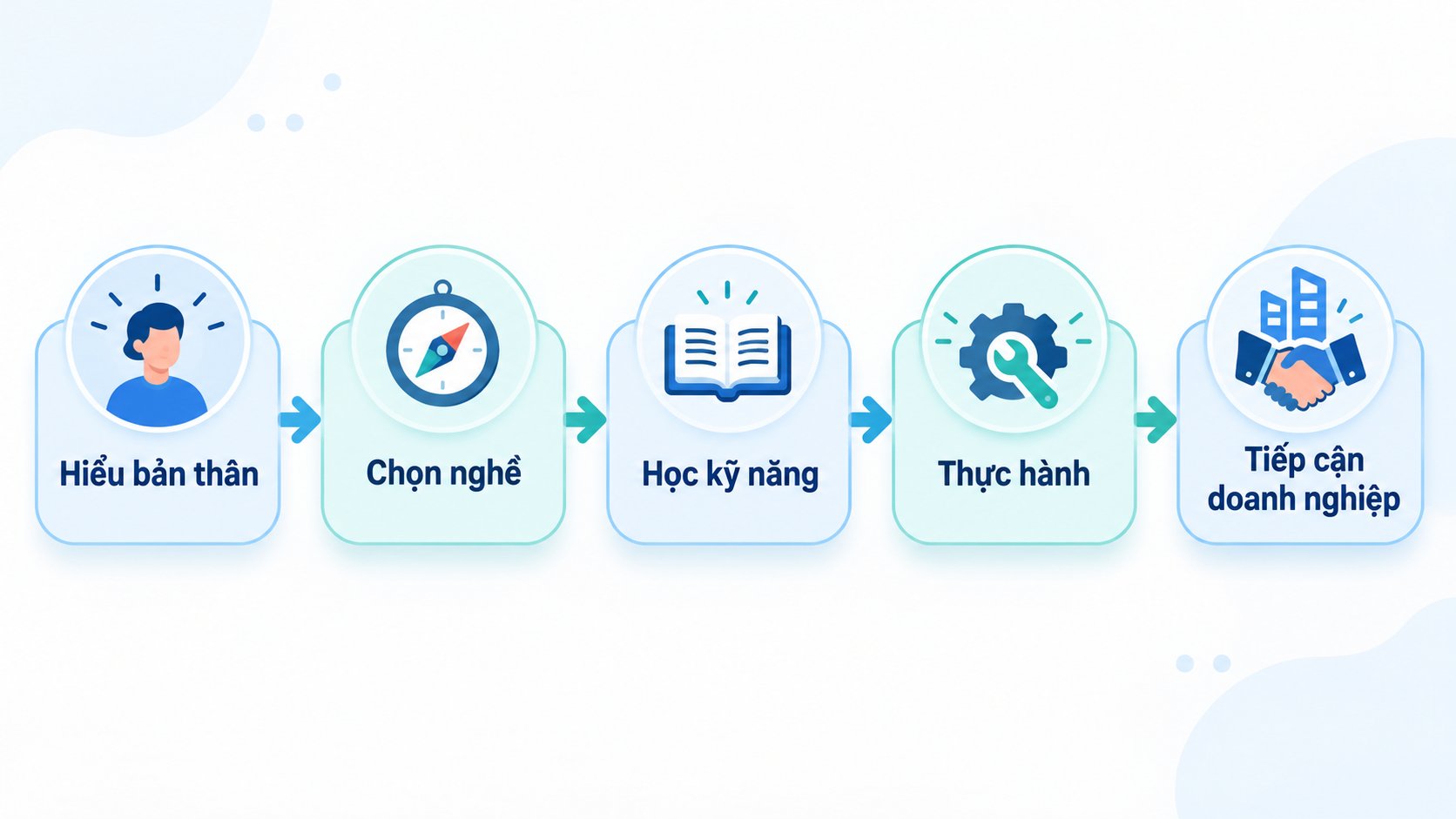 1.6 triệu thanh niên không đi làm, không học tập: Học nghề có phải là một hướng đi?