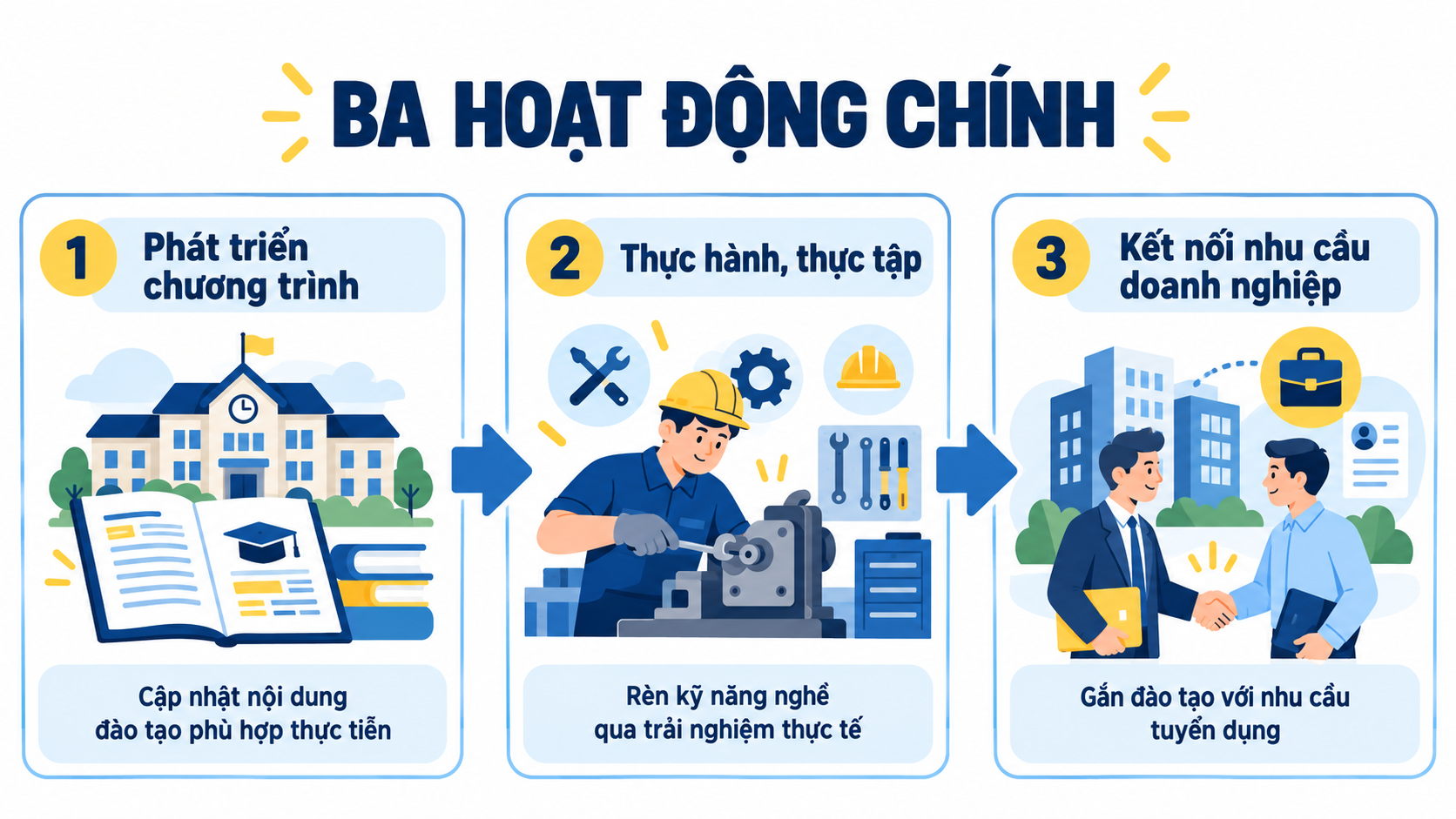Hợp tác đào tạo nghề 2026: Trường nghề và doanh nghiệp sẽ có những thay đổi gì?