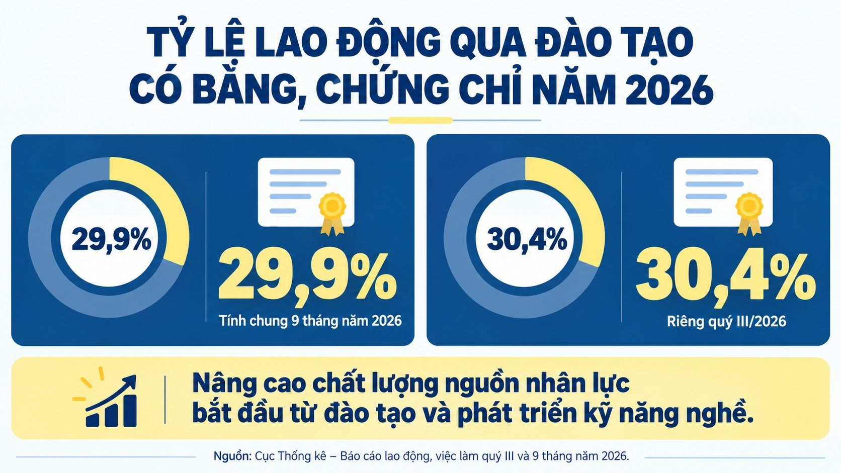 29,9% lao động qua đào tạo có bằng, chứng chỉ: Vì sao đào tạo nghề tại Việt Nam ngày càng quan trọng?