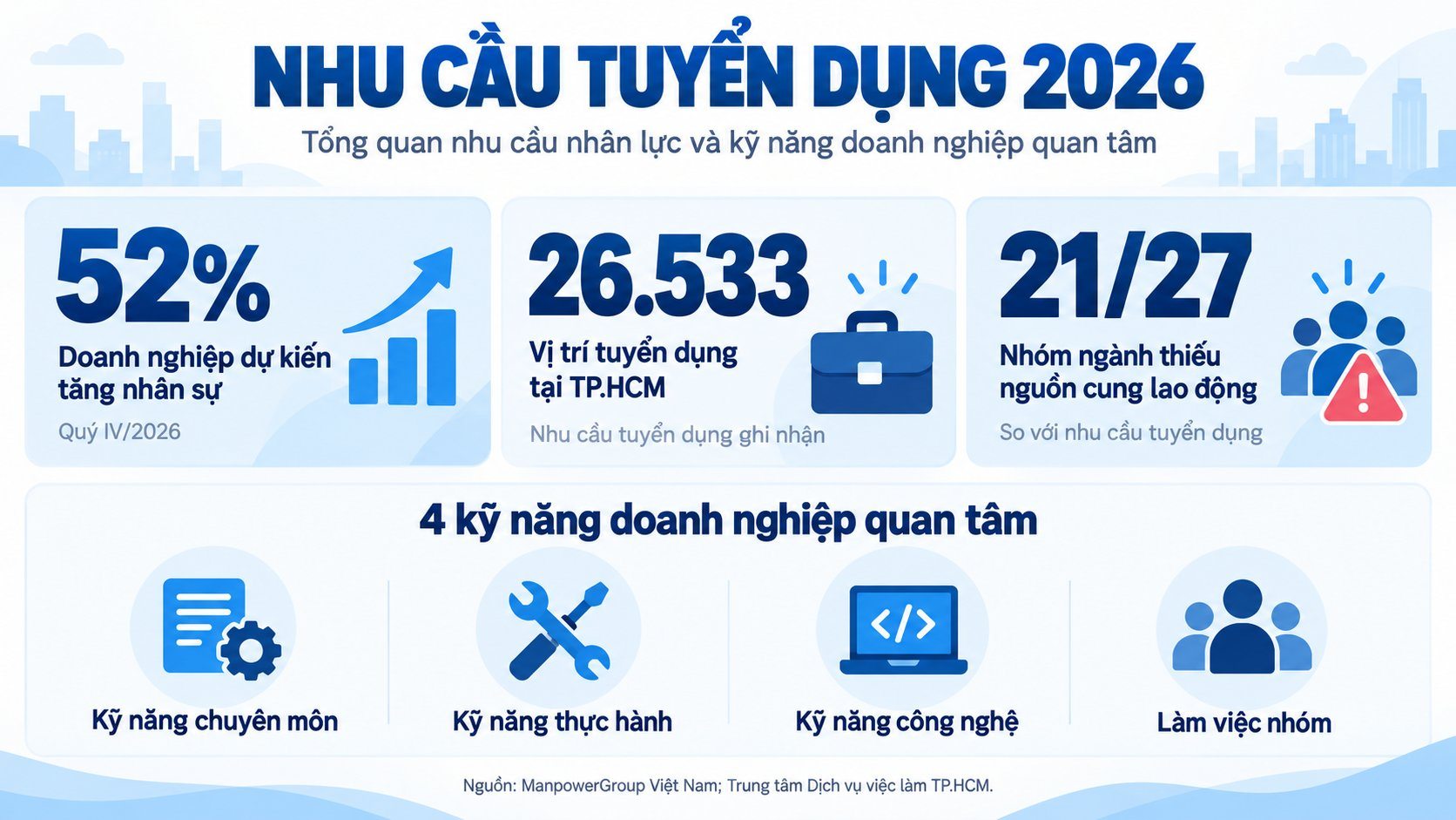 Nhu cầu tuyển dụng 2026: Doanh nghiệp cần lao động như thế nào?