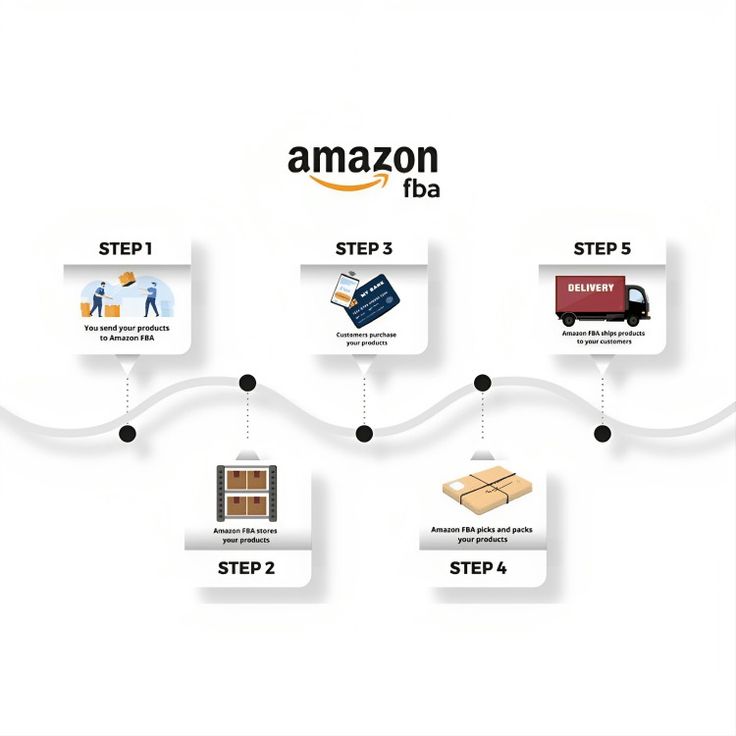 FBA – Fulfillment by Amazon